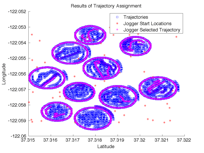 Figure 6: Example Trajectory Assignment to Joggers