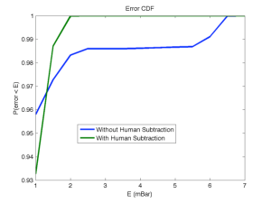 Figure 2: Error CDF with and without Human Subtraction